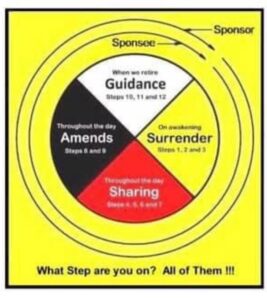 A yellow and black diagram of the four stages of a life.